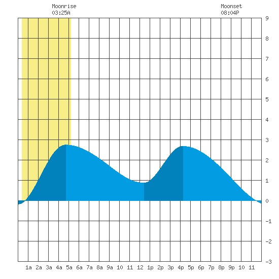 Bethel tide chart for Friday, June 24, 2022