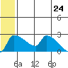 Bethel tide chart for Friday, June 24, 2022