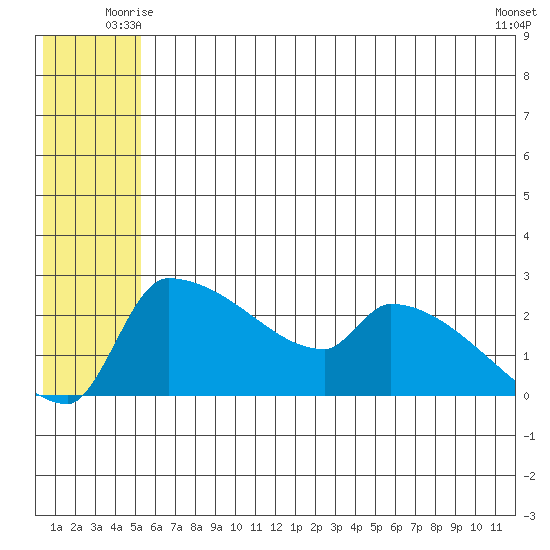 Bethel tide chart for Sunday, June 26, 2022