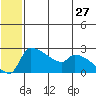 Bethel tide chart for Monday, June 27, 2022