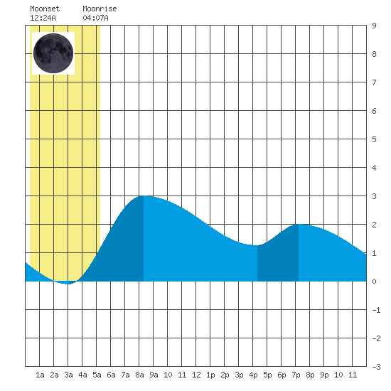 Bethel tide chart for Tuesday, June 28, 2022