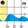 Bethel tide chart for Tuesday, June 28, 2022