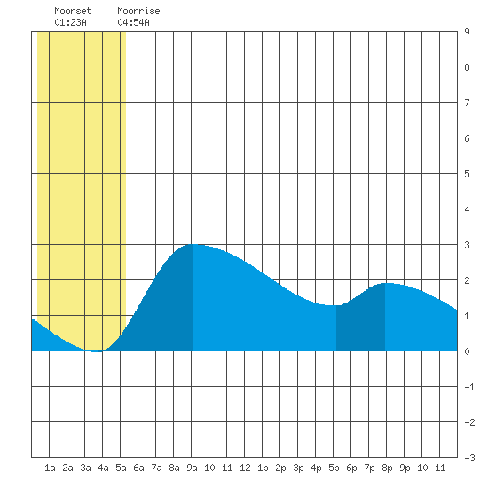 Bethel tide chart for Wednesday, June 29, 2022