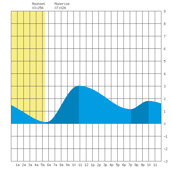 Bethel tide chart for Thursday, June 2, 2022