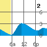 Bethel tide chart for Thursday, June 2, 2022