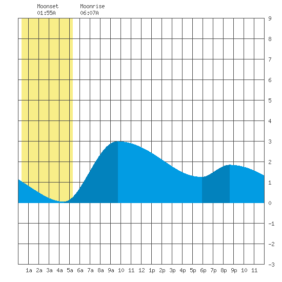 Bethel tide chart for Thursday, June 30, 2022