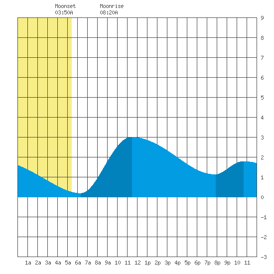 Bethel tide chart for Friday, June 3, 2022