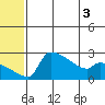 Bethel tide chart for Friday, June 3, 2022