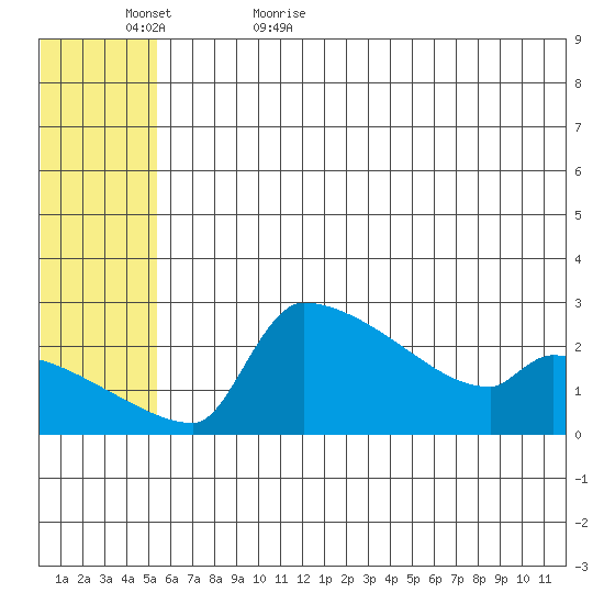 Bethel tide chart for Saturday, June 4, 2022