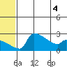 Bethel tide chart for Saturday, June 4, 2022