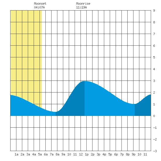 Bethel tide chart for Sunday, June 5, 2022
