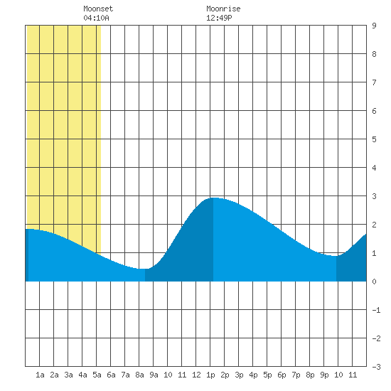 Bethel tide chart for Monday, June 6, 2022