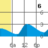 Bethel tide chart for Monday, June 6, 2022