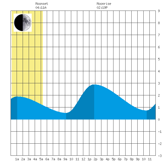 Bethel tide chart for Tuesday, June 7, 2022