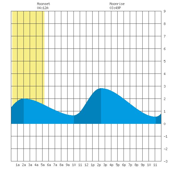 Bethel tide chart for Wednesday, June 8, 2022