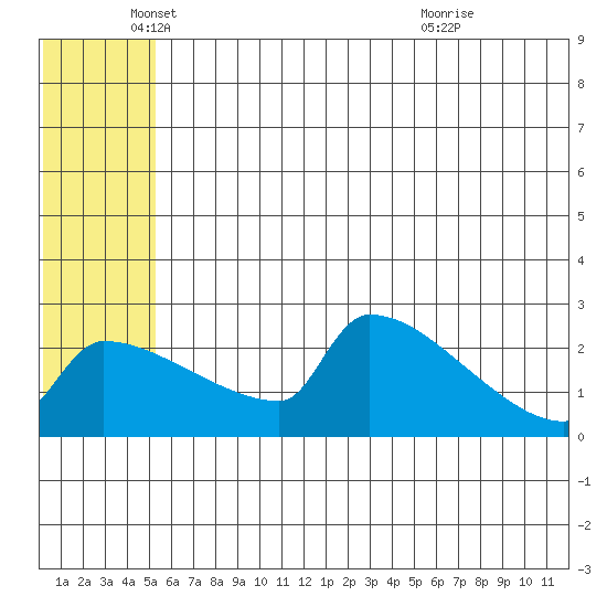 Bethel tide chart for Thursday, June 9, 2022