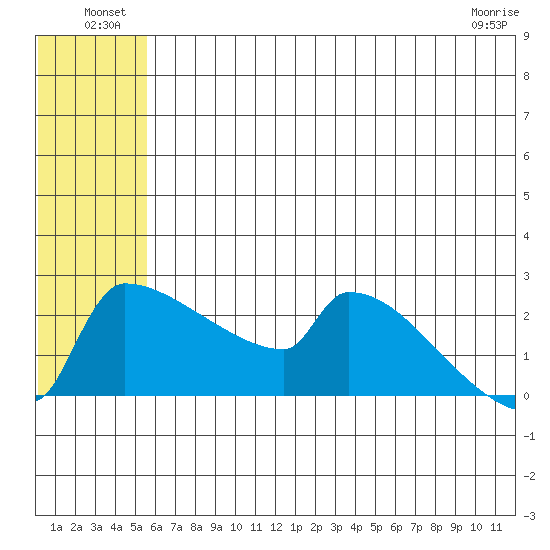 Bethel tide chart for Sunday, July 10, 2022