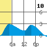 Bethel tide chart for Sunday, July 10, 2022