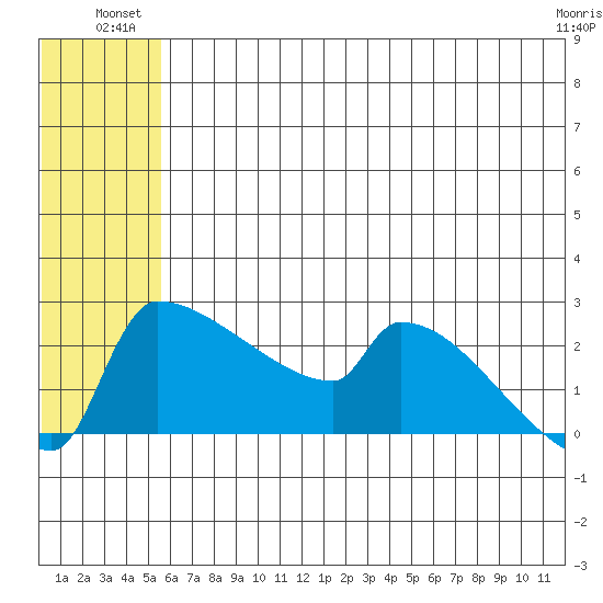 Bethel tide chart for Monday, July 11, 2022