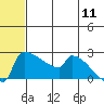 Bethel tide chart for Monday, July 11, 2022