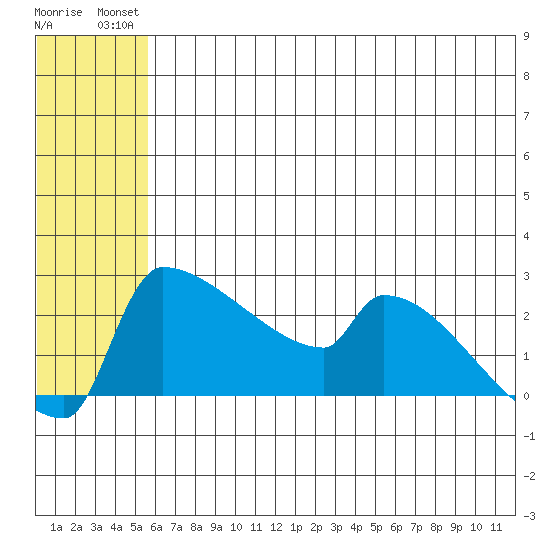 Bethel tide chart for Tuesday, July 12, 2022