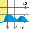 Bethel tide chart for Tuesday, July 12, 2022