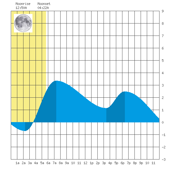 Bethel tide chart for Wednesday, July 13, 2022