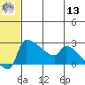 Bethel tide chart for Wednesday, July 13, 2022
