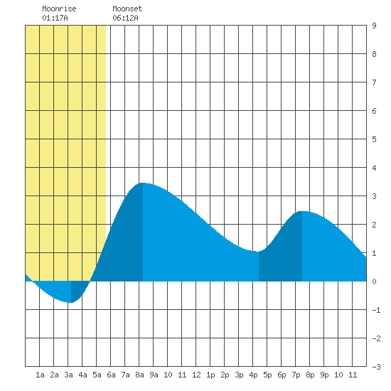 Bethel tide chart for Thursday, July 14, 2022