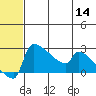 Bethel tide chart for Thursday, July 14, 2022