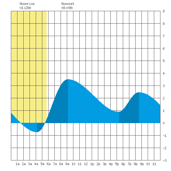 Bethel tide chart for Friday, July 15, 2022