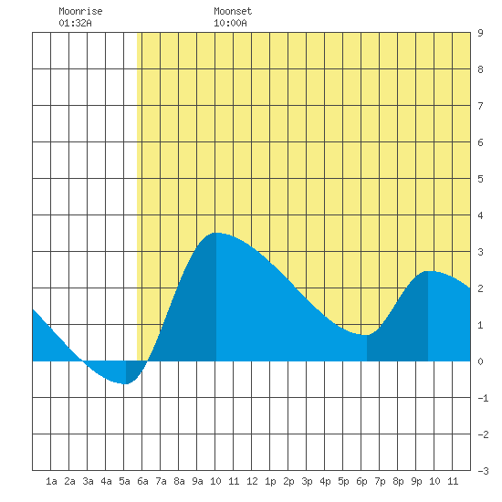 Bethel tide chart for Saturday, July 16, 2022