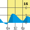 Bethel tide chart for Saturday, July 16, 2022