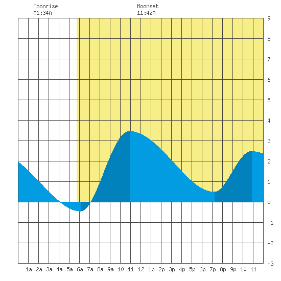 Bethel tide chart for Sunday, July 17, 2022