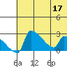 Bethel tide chart for Sunday, July 17, 2022