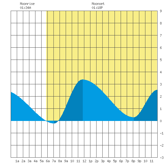 Bethel tide chart for Monday, July 18, 2022