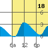 Bethel tide chart for Monday, July 18, 2022