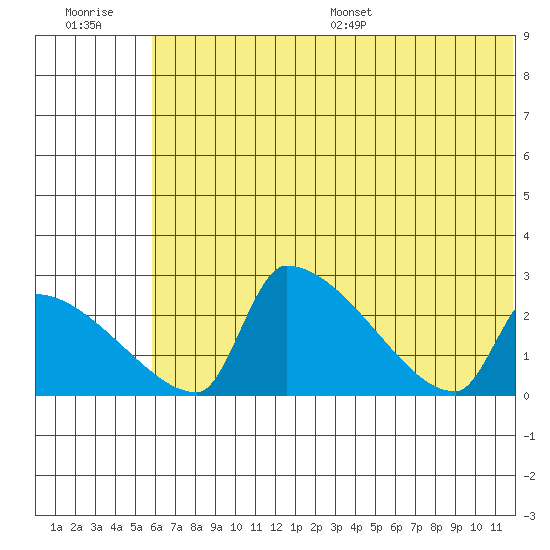 Bethel tide chart for Tuesday, July 19, 2022