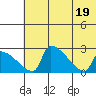 Bethel tide chart for Tuesday, July 19, 2022