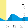 Bethel tide chart for Friday, July 1, 2022