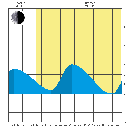 Bethel tide chart for Wednesday, July 20, 2022