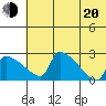 Bethel tide chart for Wednesday, July 20, 2022