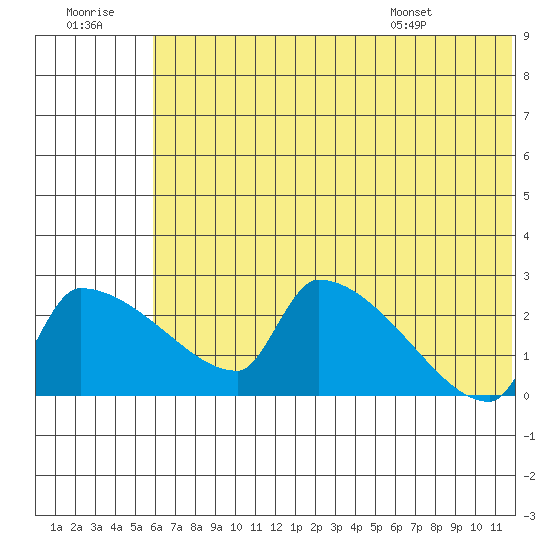Bethel tide chart for Thursday, July 21, 2022