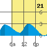 Bethel tide chart for Thursday, July 21, 2022