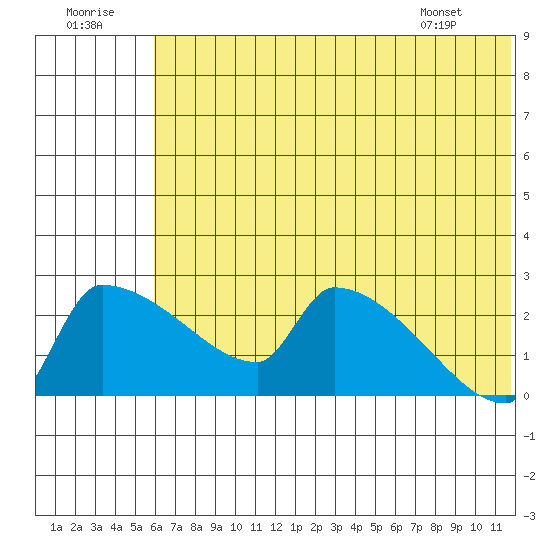 Bethel tide chart for Friday, July 22, 2022