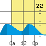 Bethel tide chart for Friday, July 22, 2022