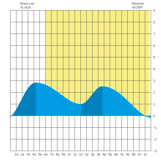 Bethel tide chart for Saturday, July 23, 2022