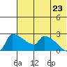 Bethel tide chart for Saturday, July 23, 2022