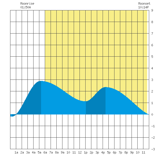 Bethel tide chart for Sunday, July 24, 2022