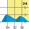 Bethel tide chart for Sunday, July 24, 2022